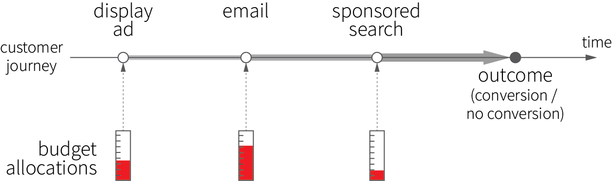 multitouch-multichannel-attribution