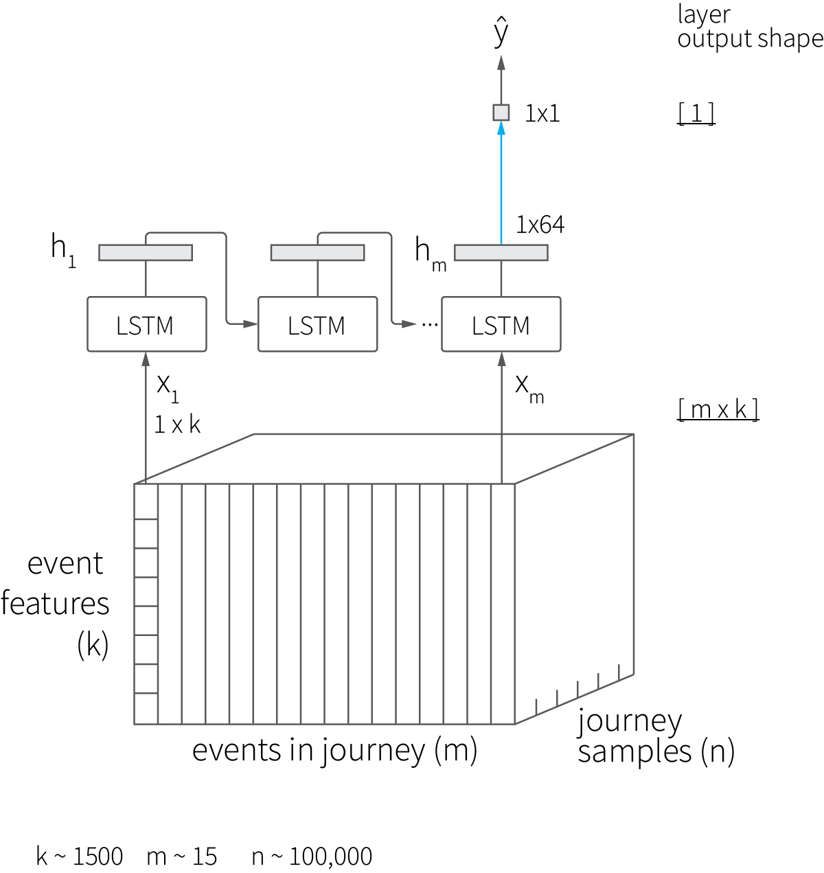 lstm-attribution-model