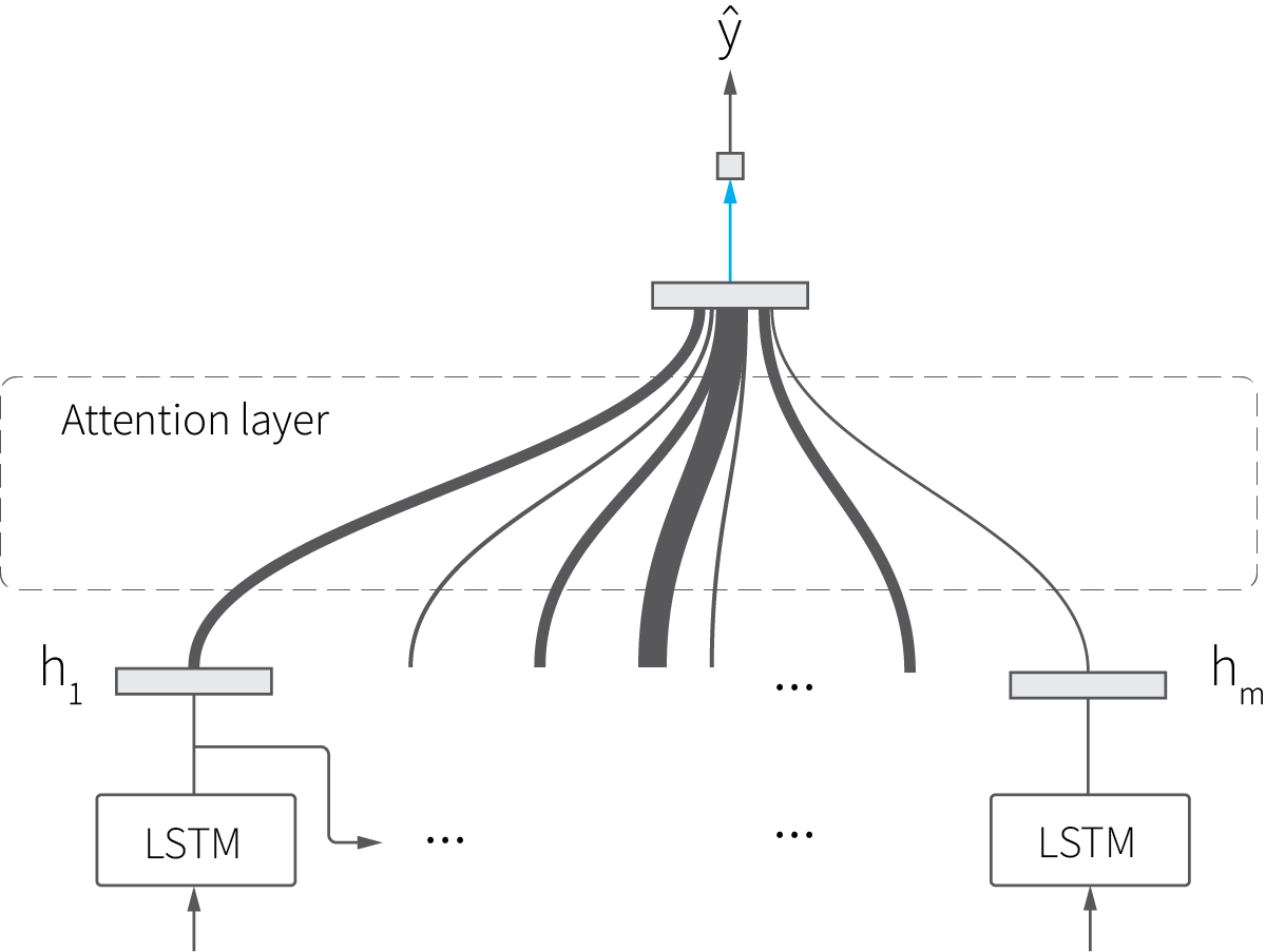 lstm-attention-idea-attribution-model