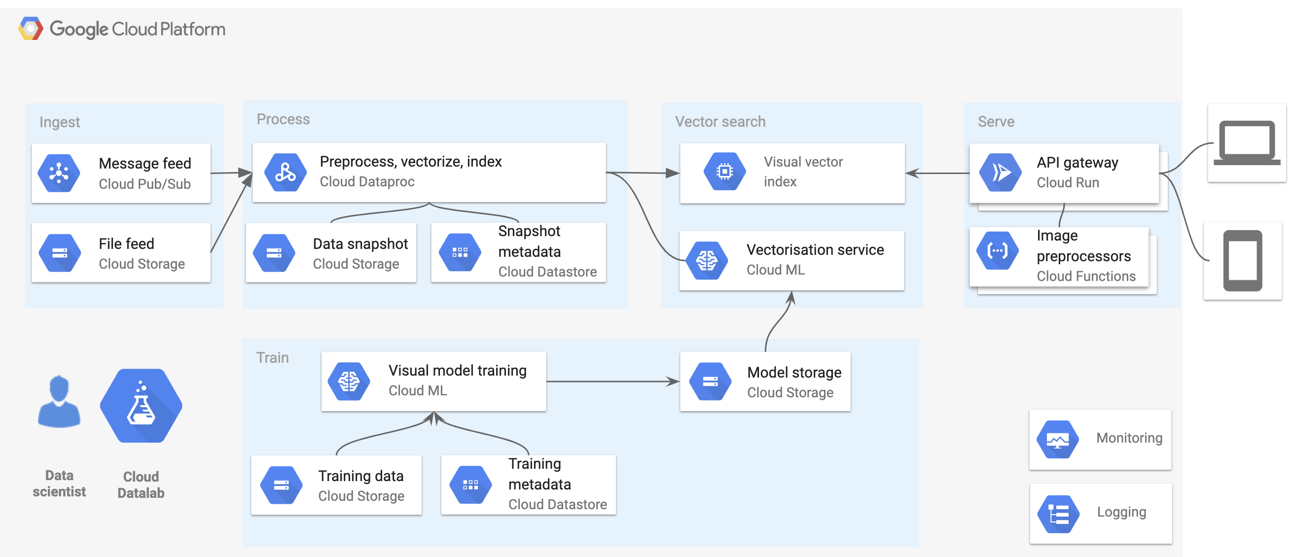 Google Cloud Platform flow chart