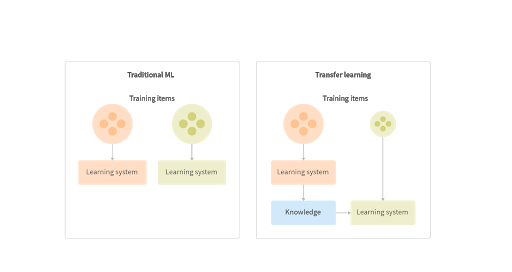 GTransfer-Learning