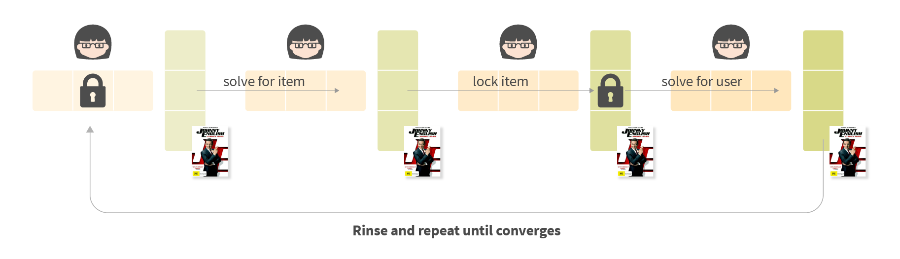 convergence process