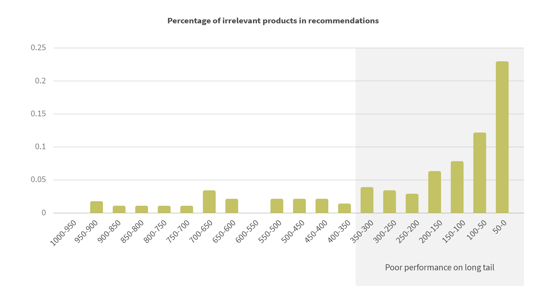 Percentage of irrelevant products