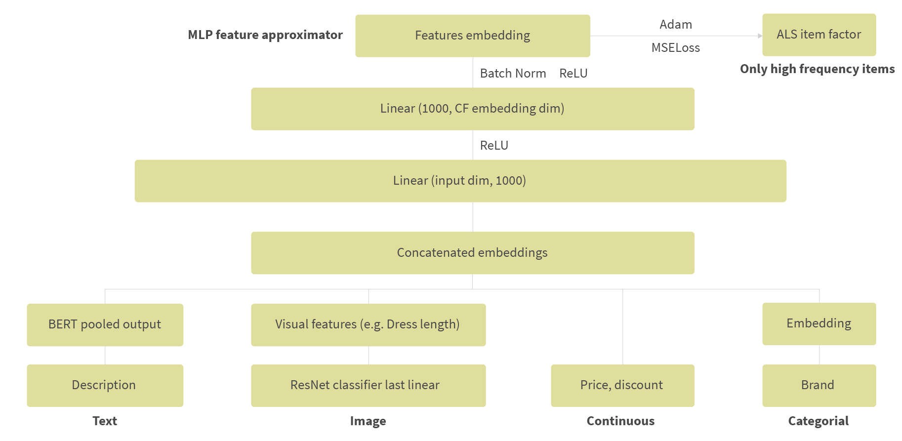 Architecture of the neural network