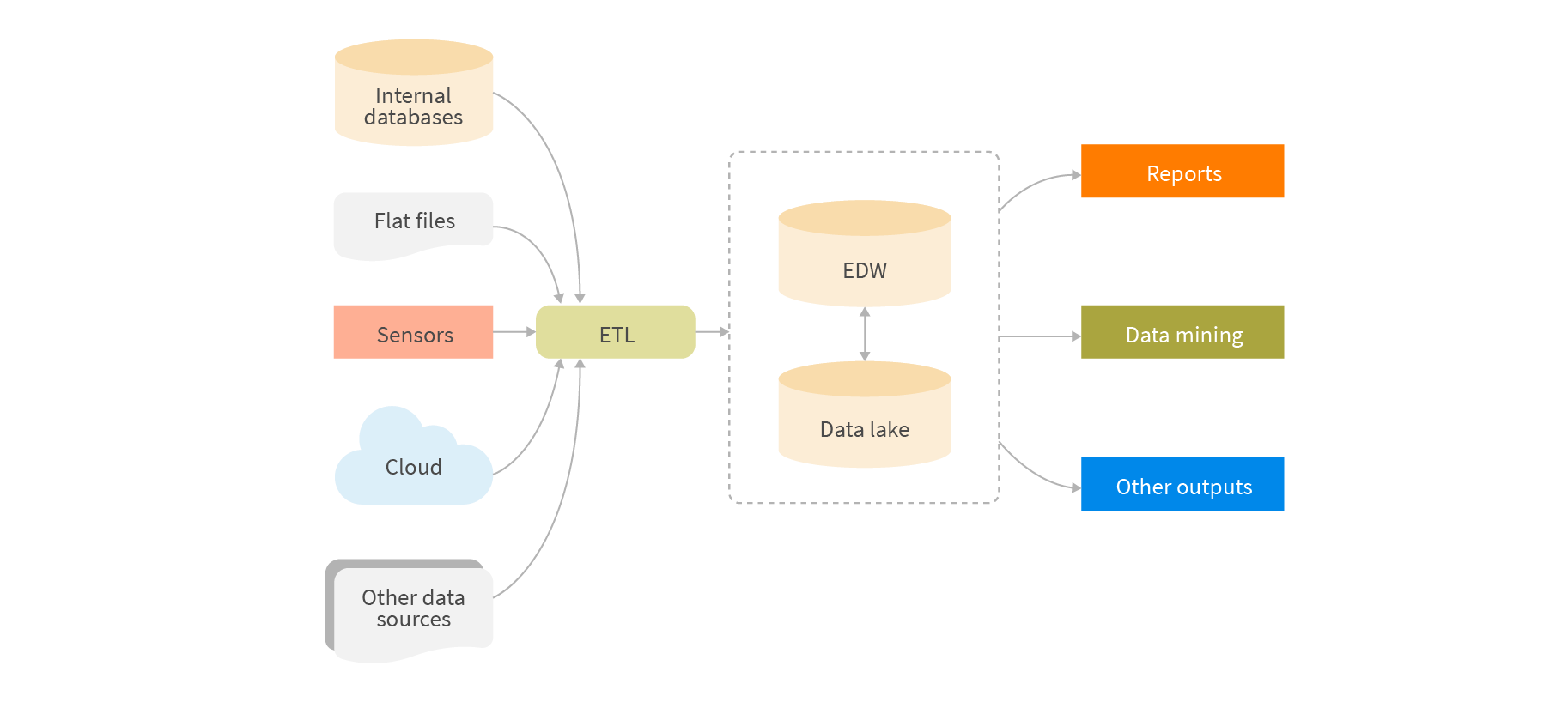 Typical data flow