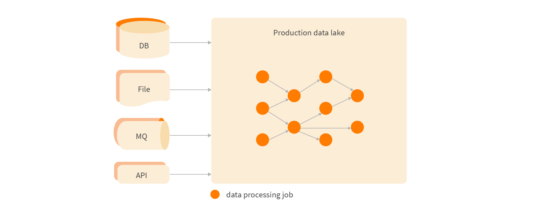 Data lake with no data quality monitoring