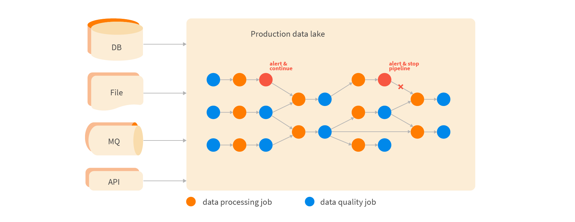 Data quality jobs get inserted