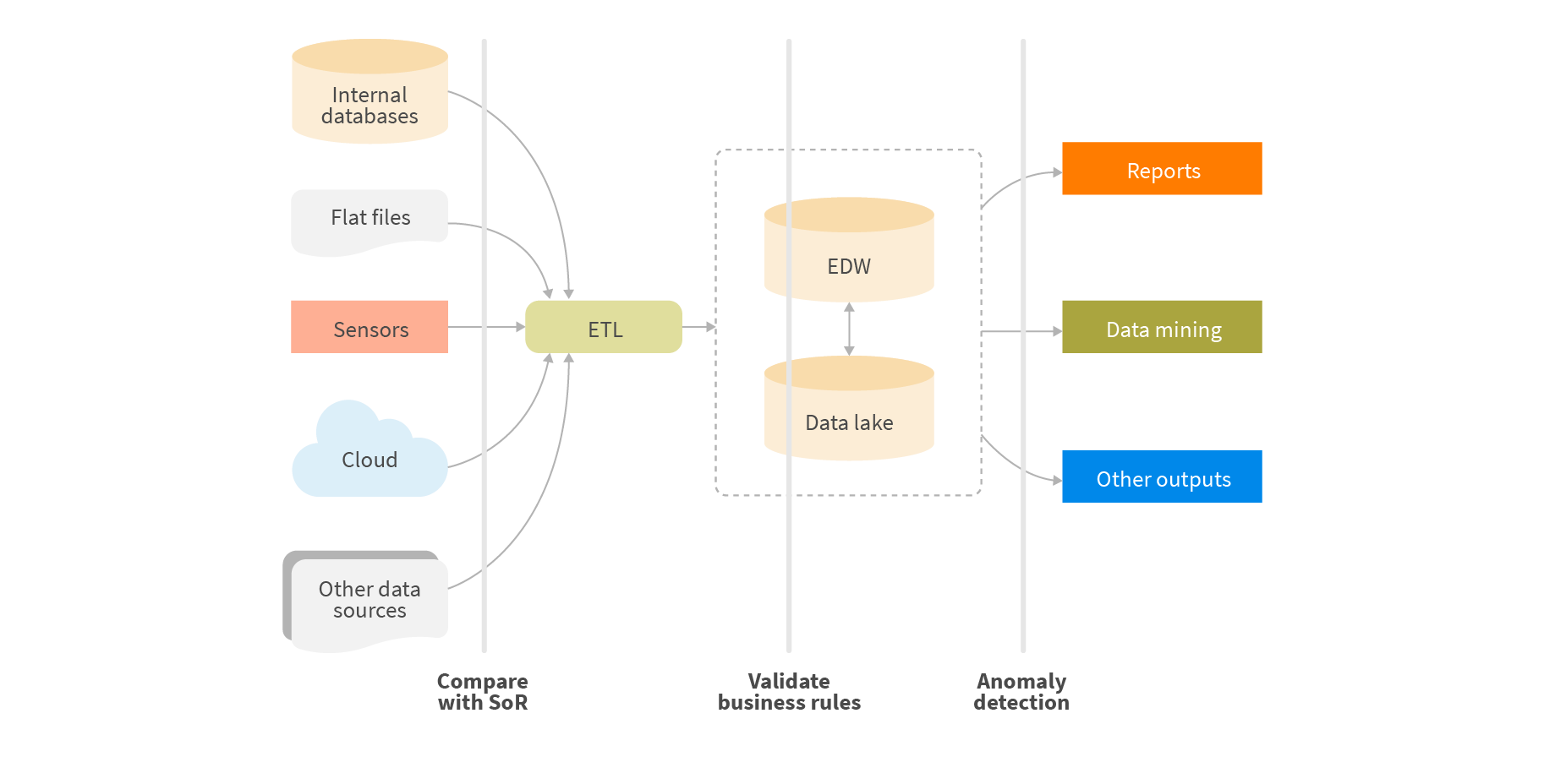 Methods to implement data quality in real-time