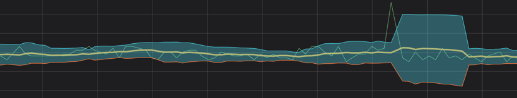 Data graph bounded by a rolling average