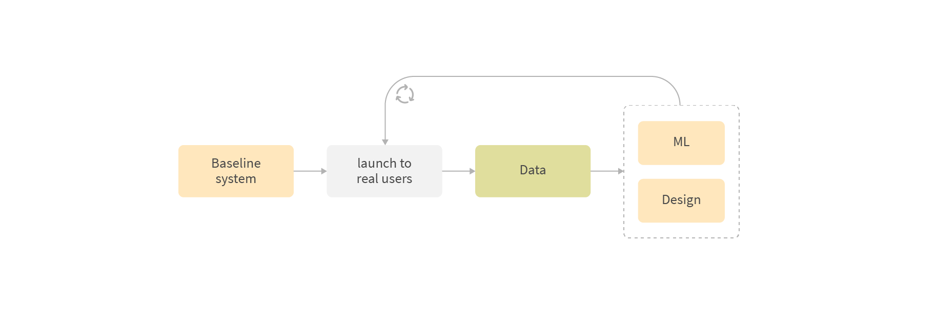 Conversational testing cycle