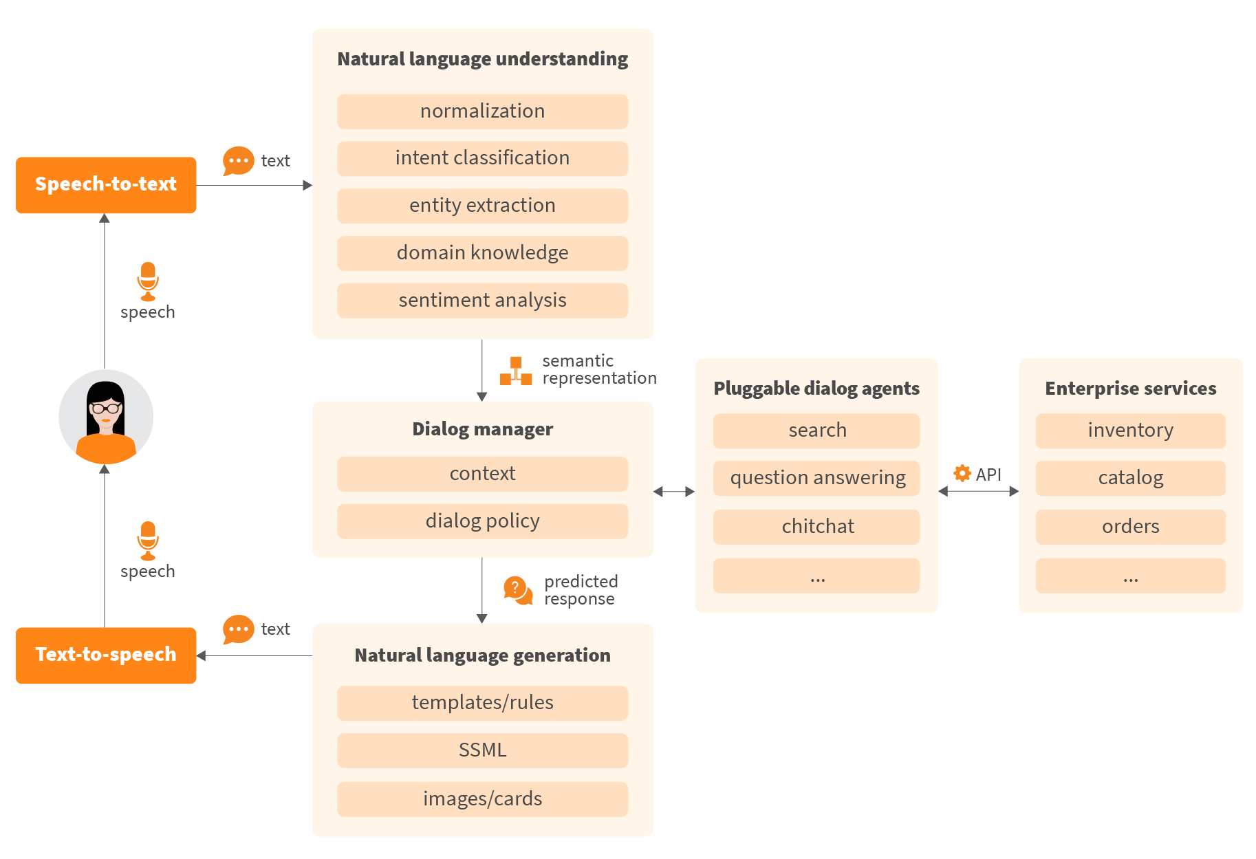 Conversational-AI high level architecture