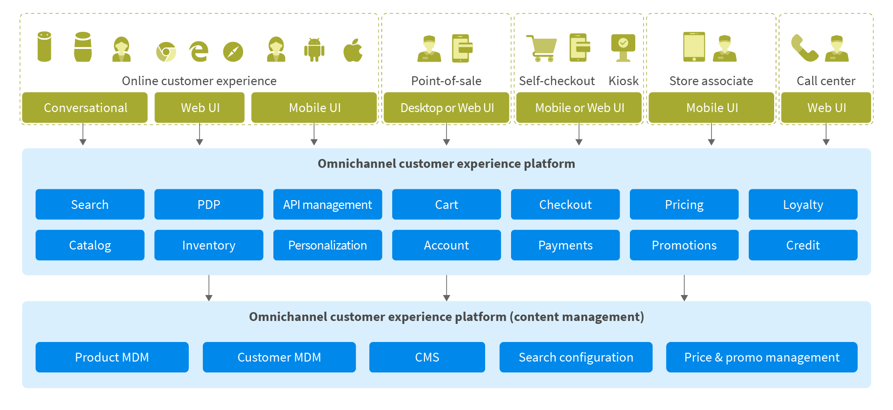 Comprehensive commerce architecture