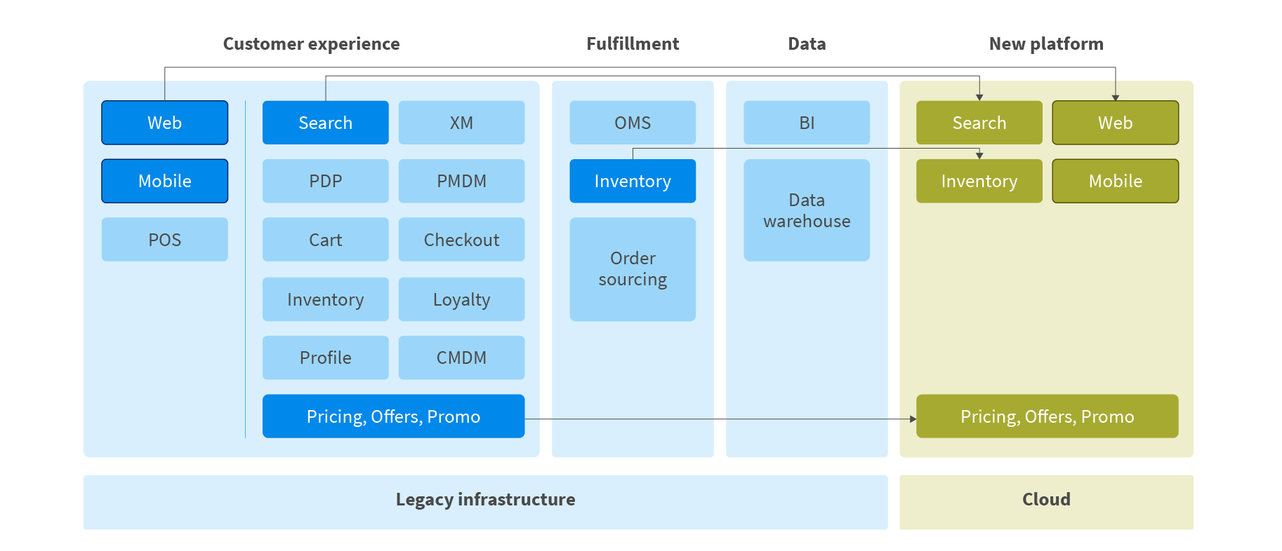 which services to replatform