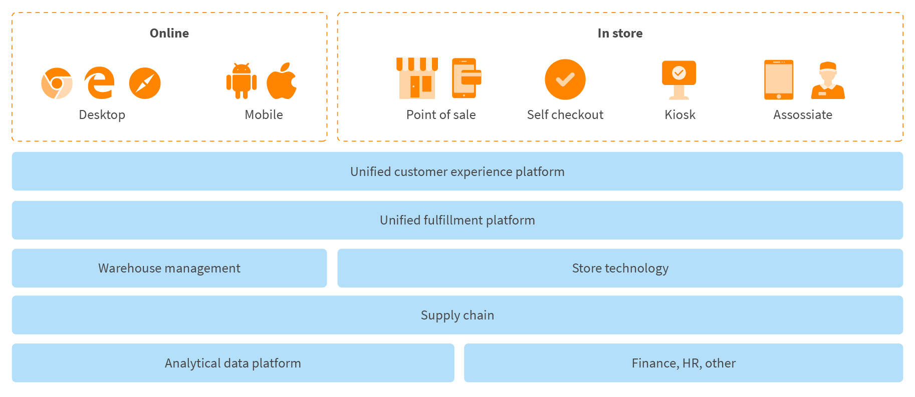 unified commerce services