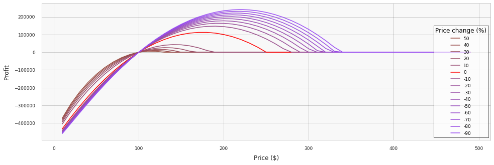 hilo-pricing-demand-functions