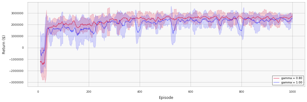 hilo-pricing-dqn-training-returns-gamma1.00vs0.80