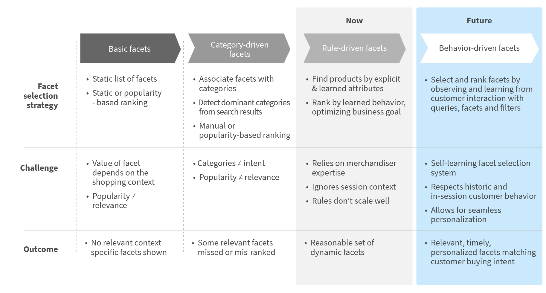 Facet development: Historical overview