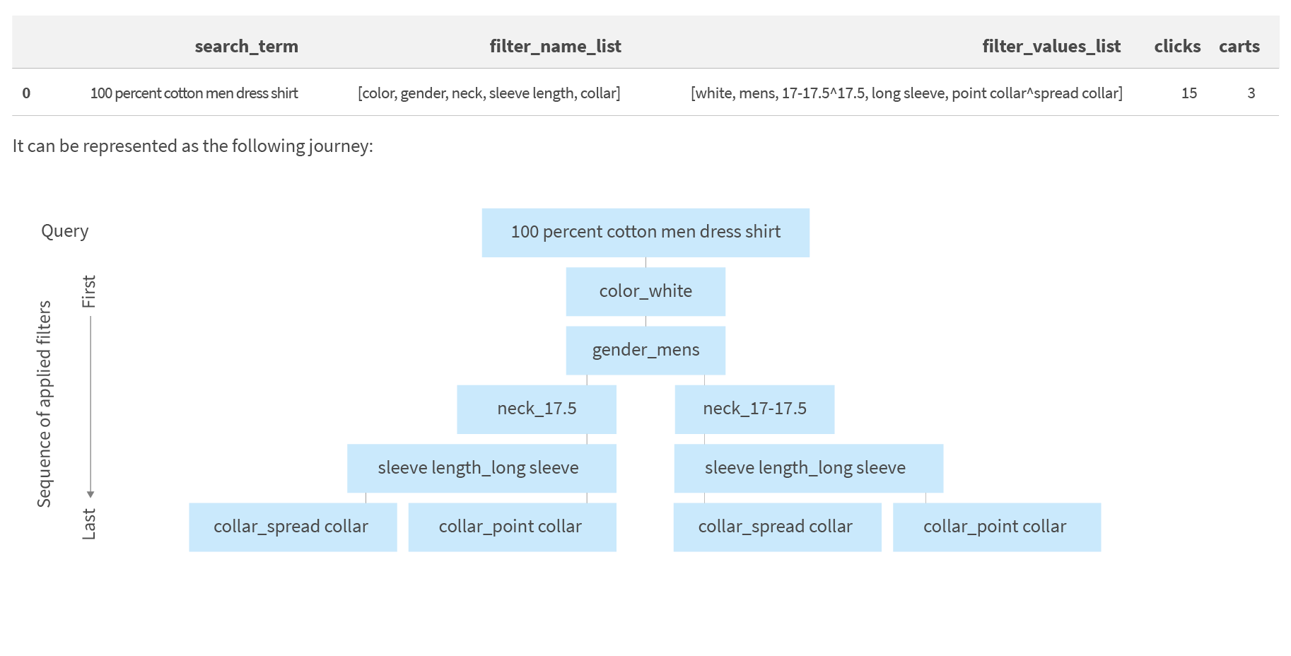 Schematic representation of a customer journey