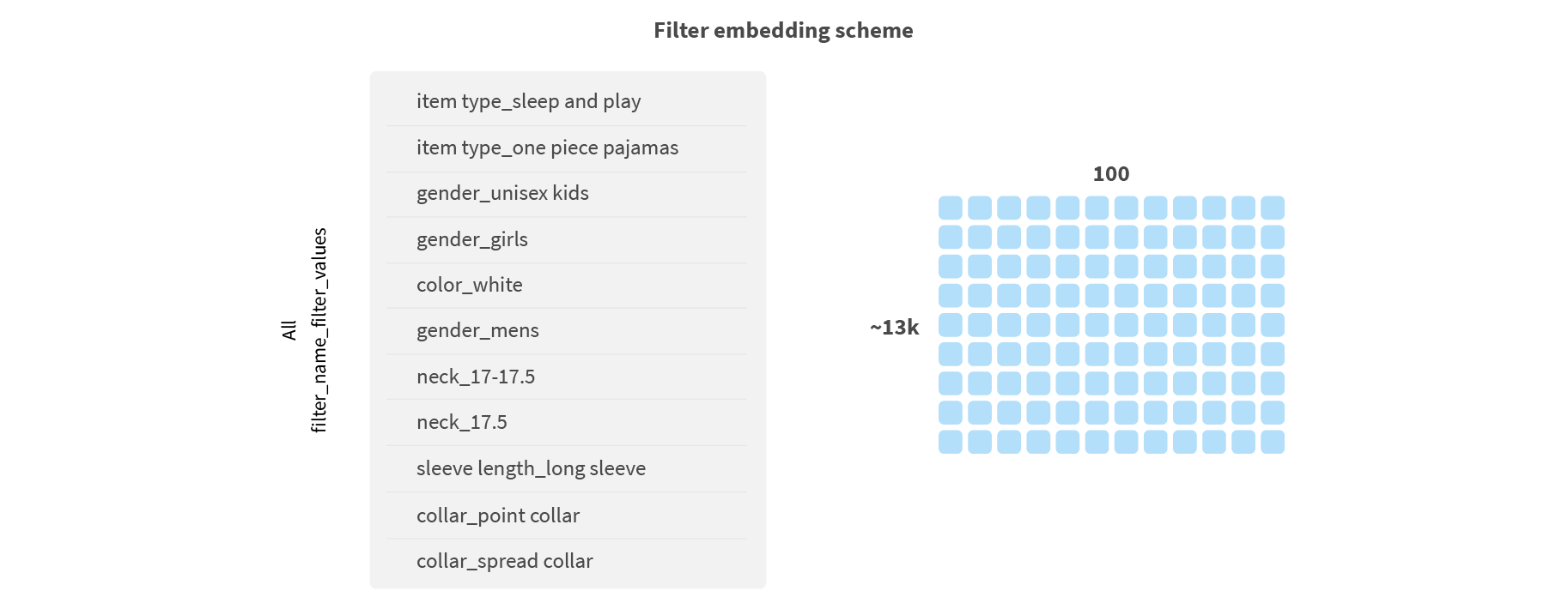 Filter embedding scheme