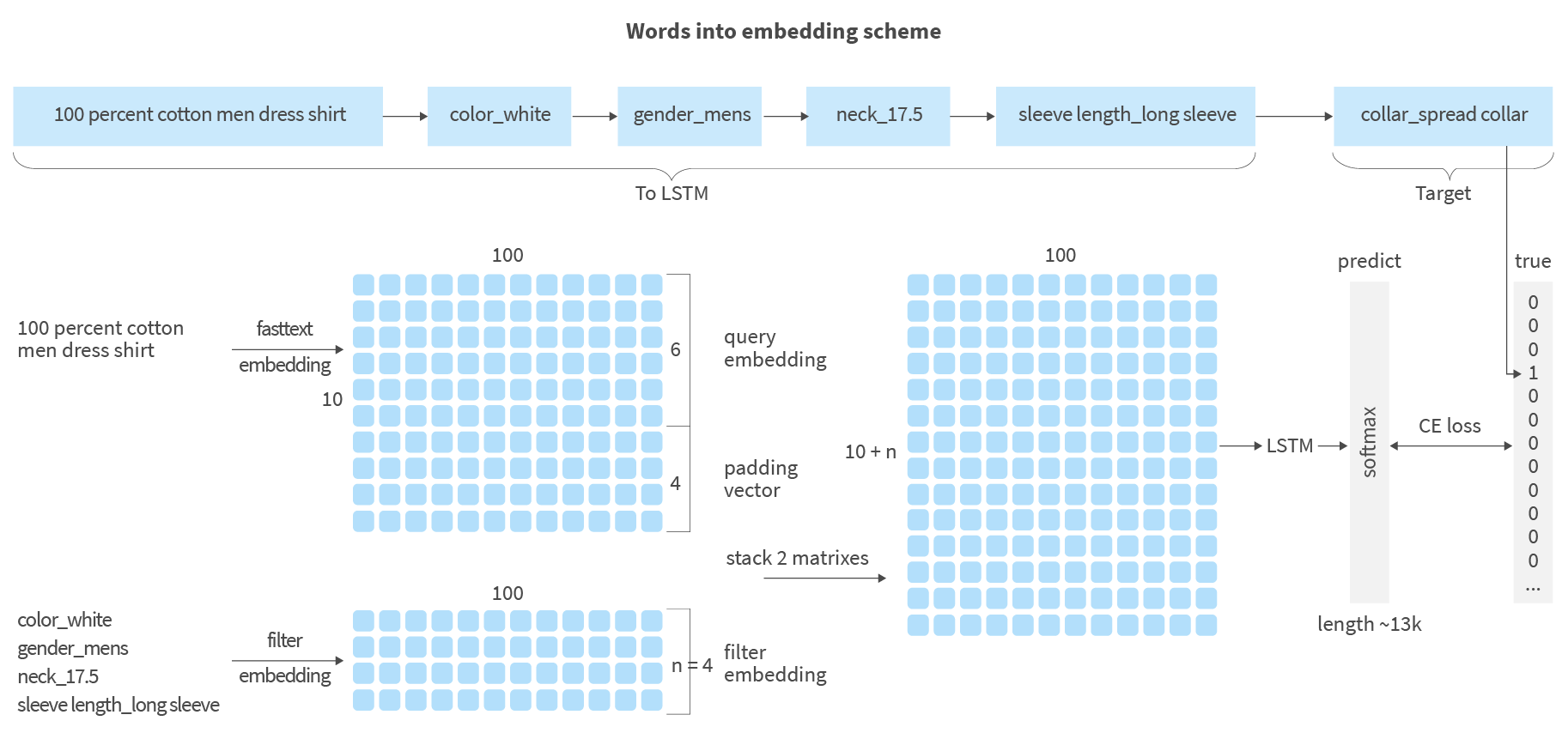 Words into embedding scheme