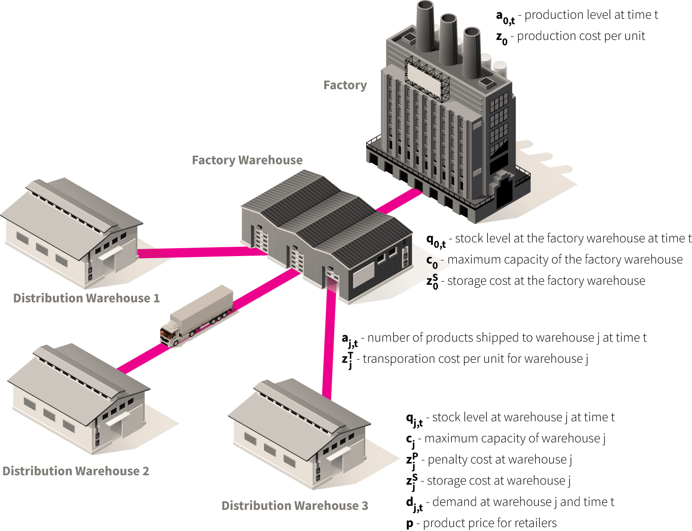 simple-supply-chain-environment-bw-3