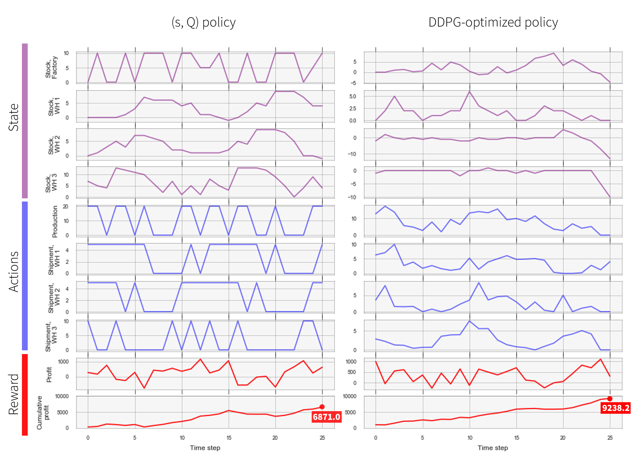 supply-chain-policy-trace-sQ-vs-DDPG