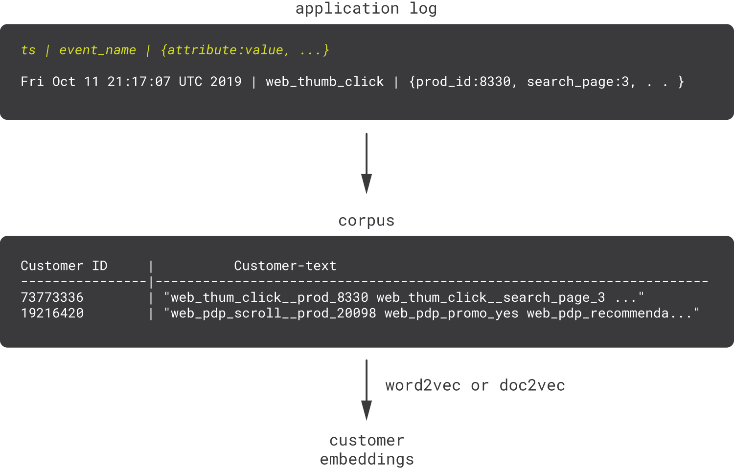 06-customer2vec-from-application-log-1