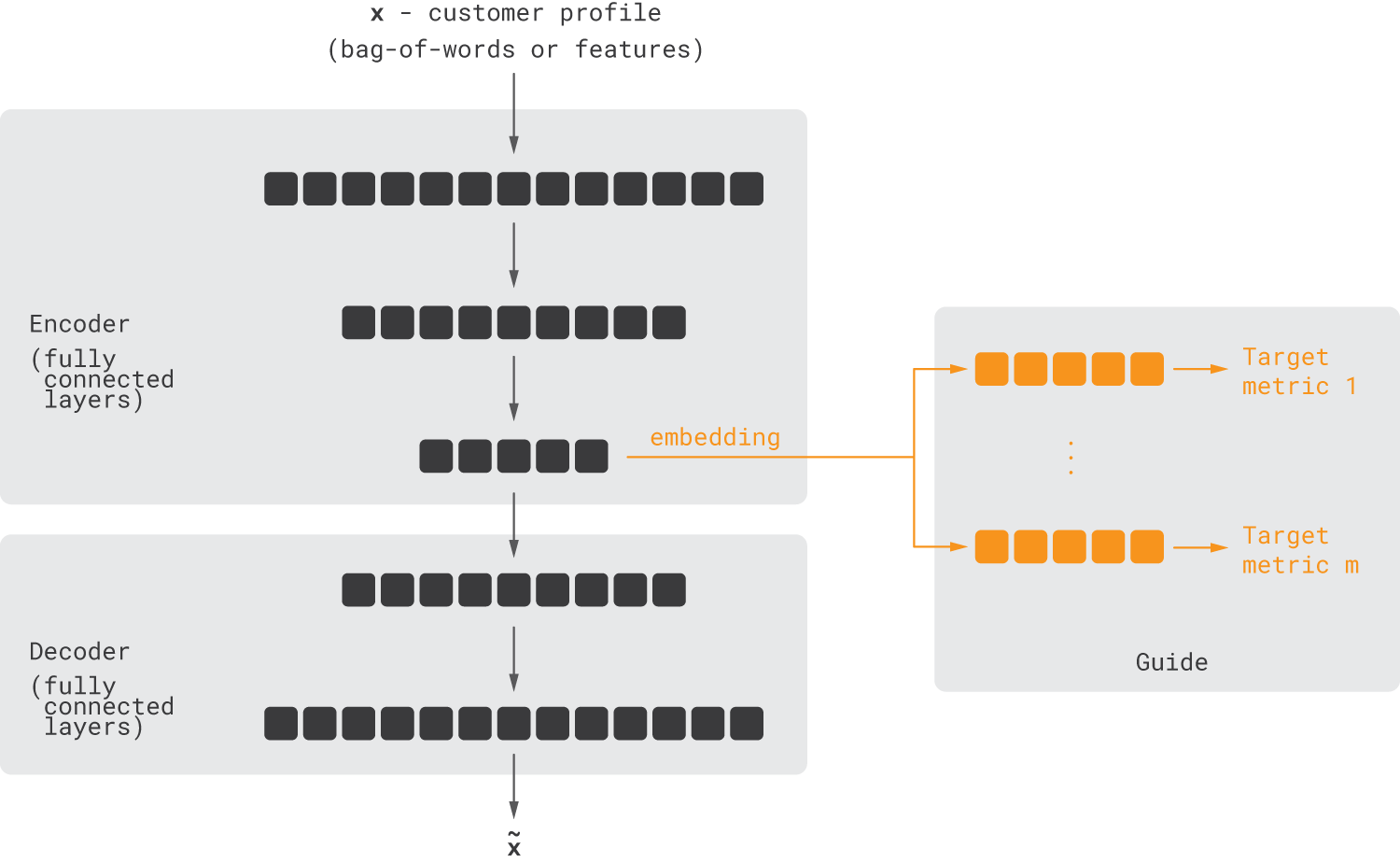 07-customer2vec-autoencoder-1