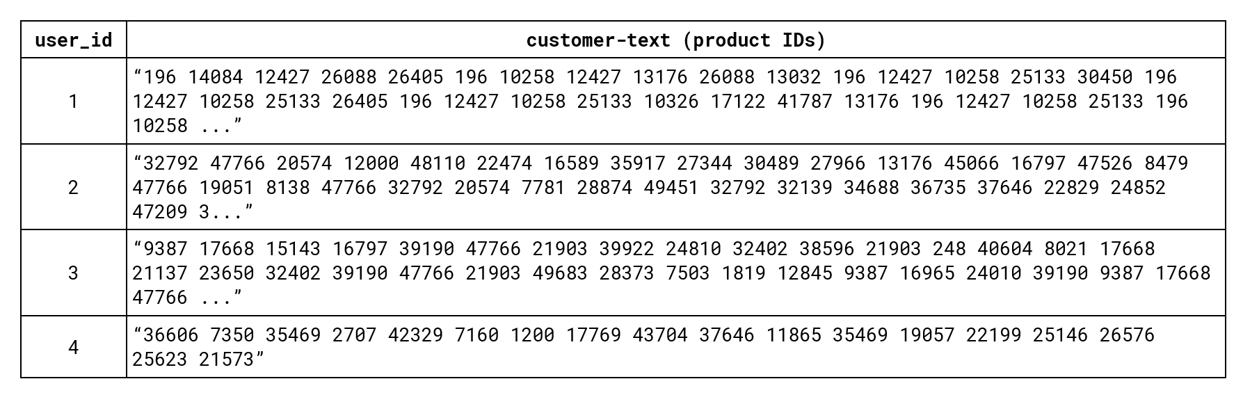 10-customer2vec-input-for-doc2vec-example