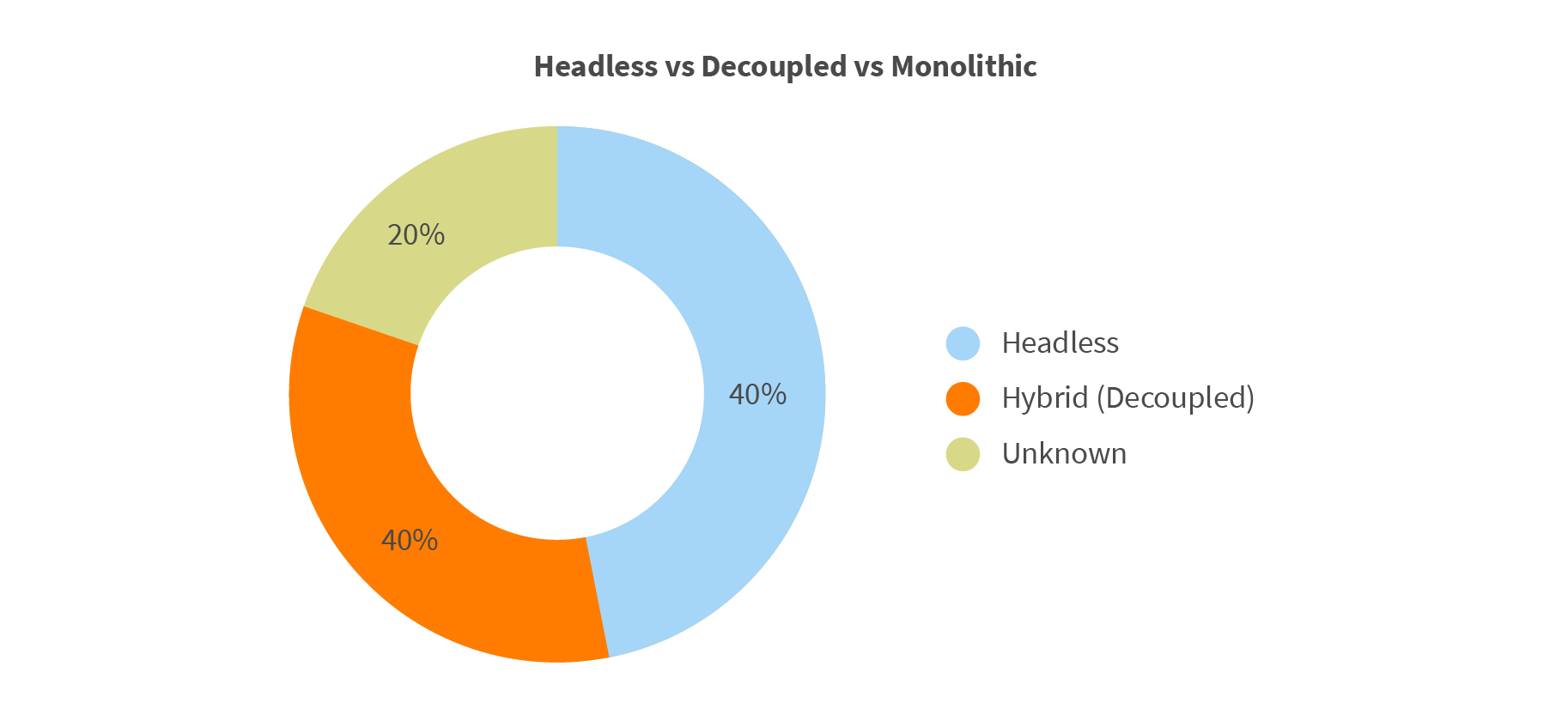 Figure 4 - CMS architecture preference