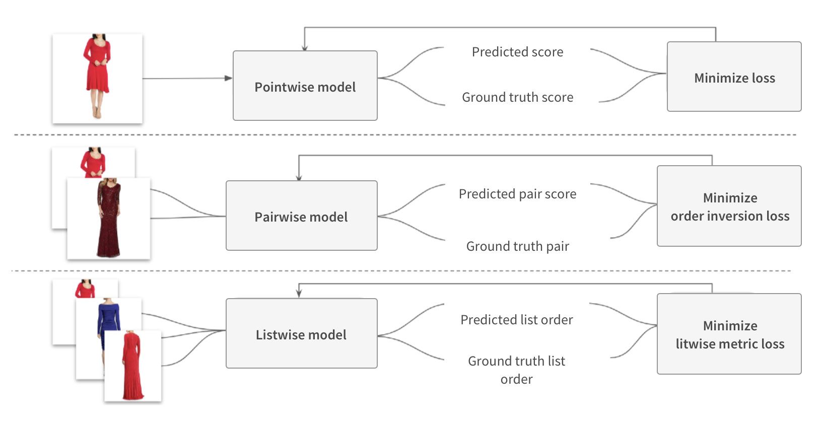 Three approaches used in learning-to-rank models