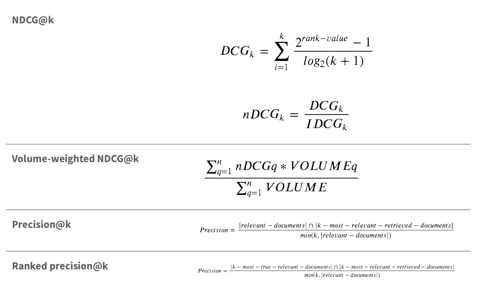 Search quality technical metrics formula