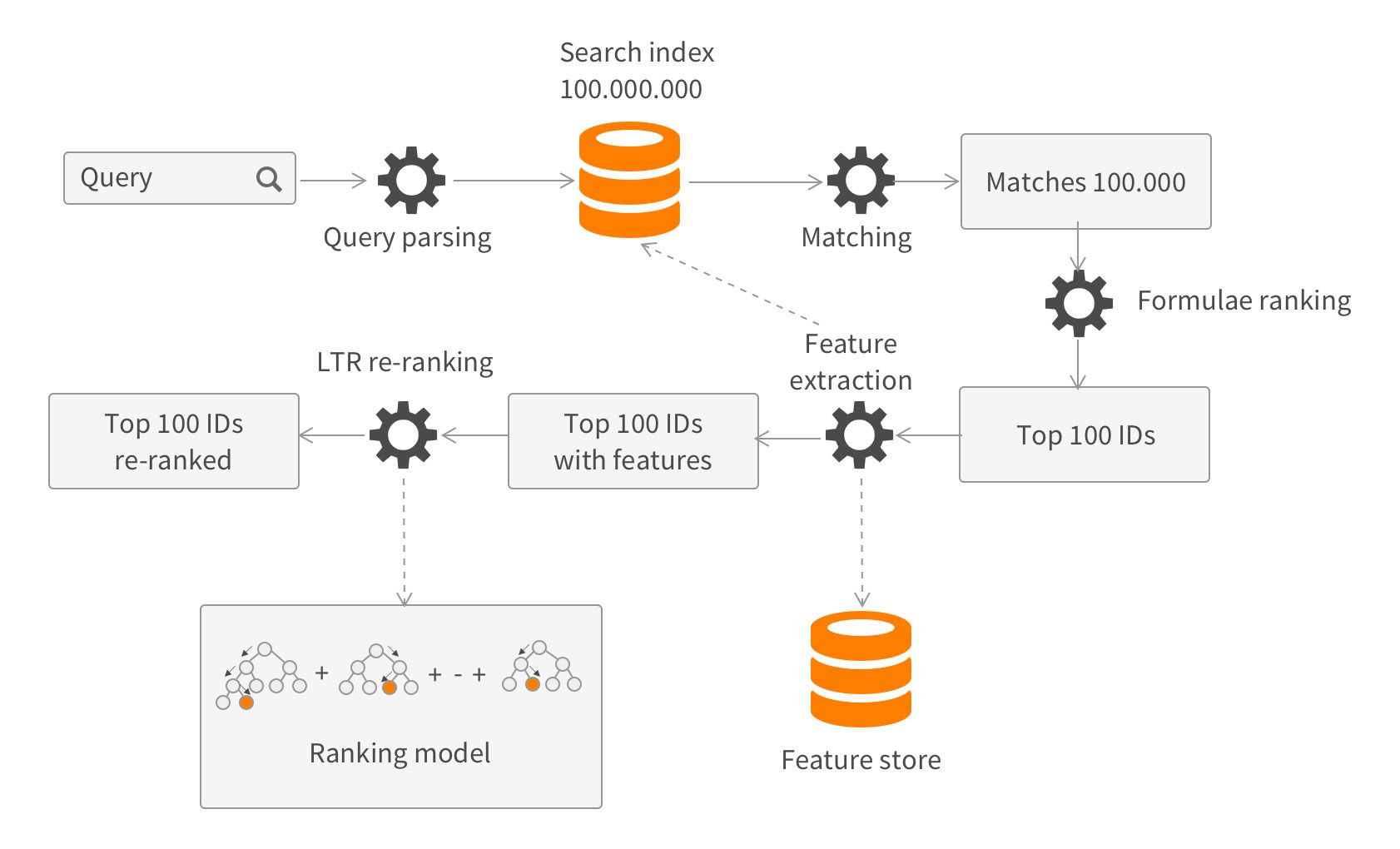 Learning to rank in typical search system