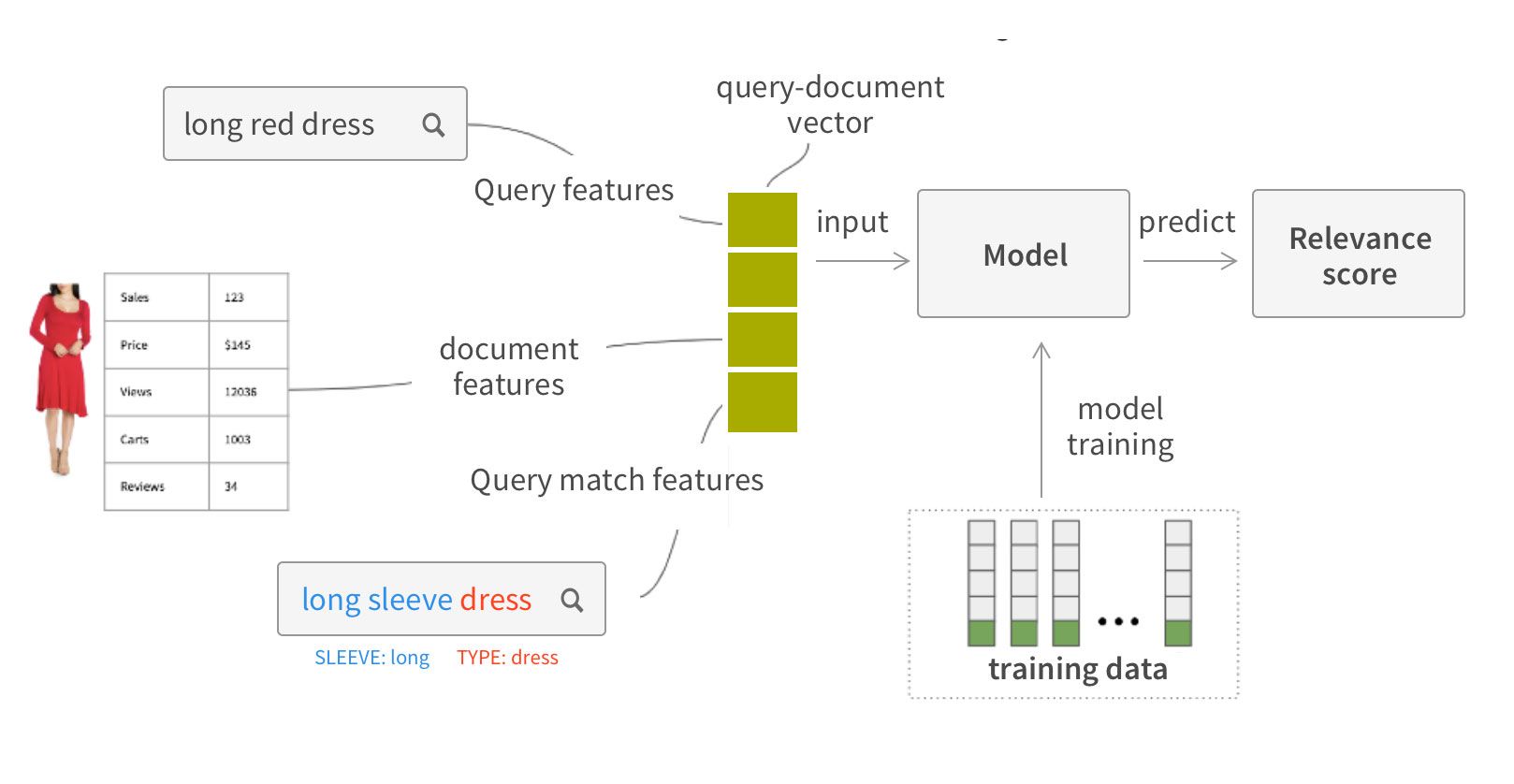 Kinds of features in learning-to-rank