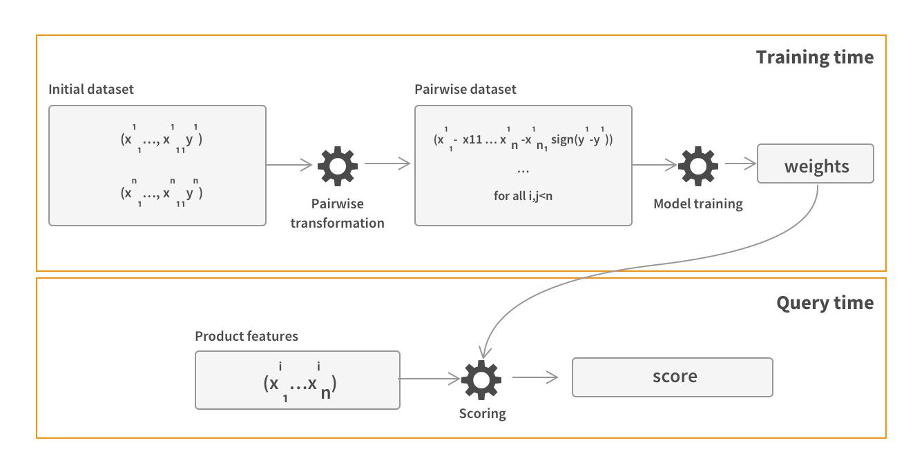 Pairwise linear transformation scheme