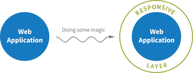 Visualization of how people mispercieve responsive UI