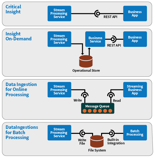 Common Downstream Systems Interfaces