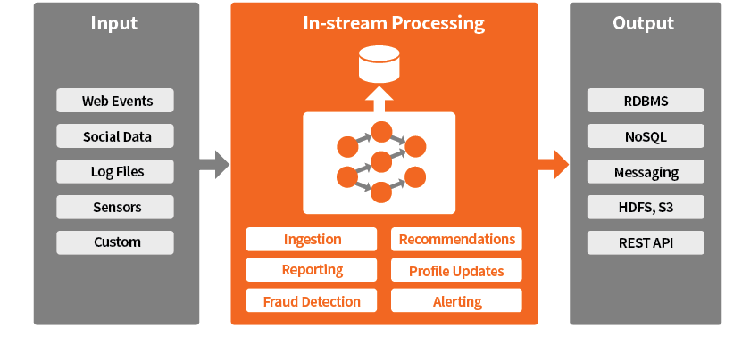 Common Usage Pattern for In-Stream Analytics