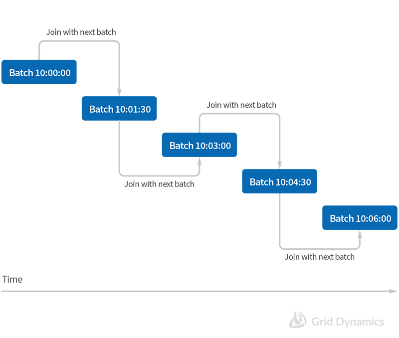 Visualization of join batches in spark