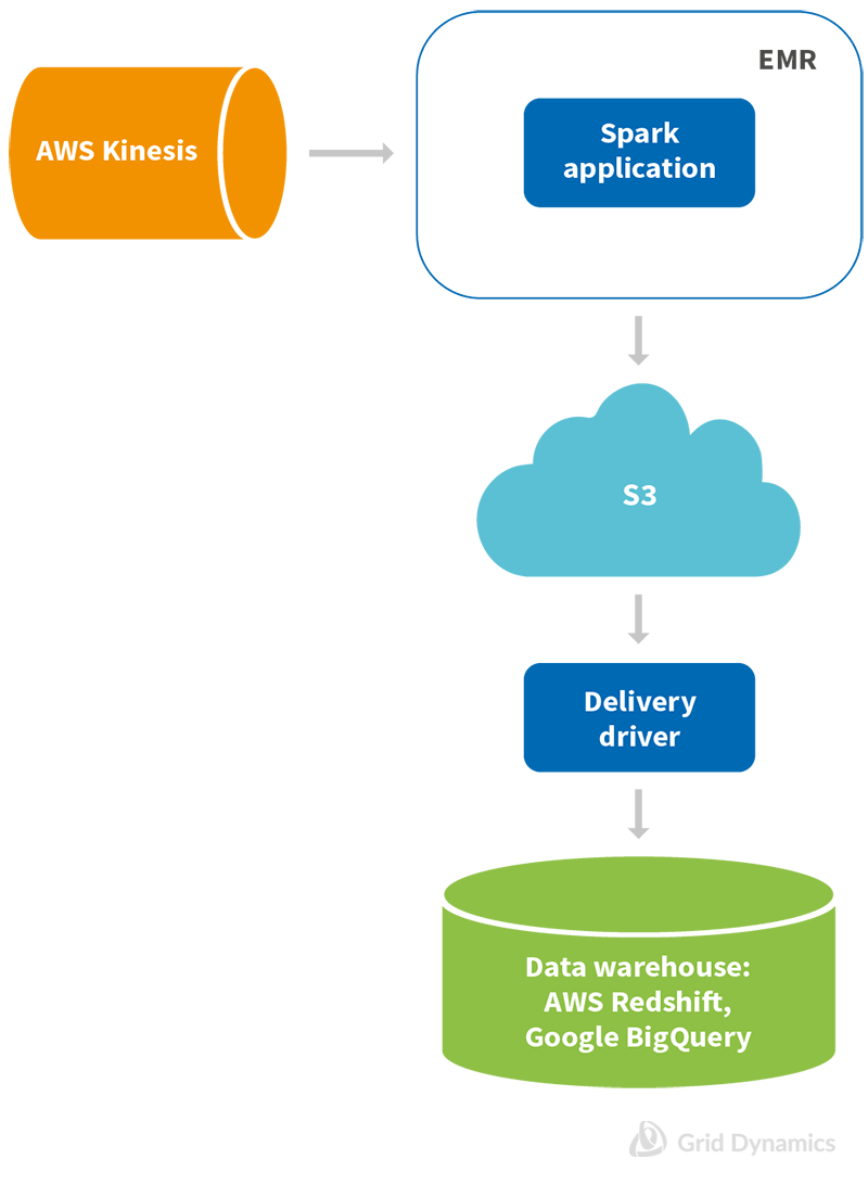 Stream processing architectural solution 