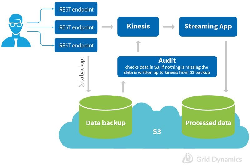 Visualization of the data consistency audit process 