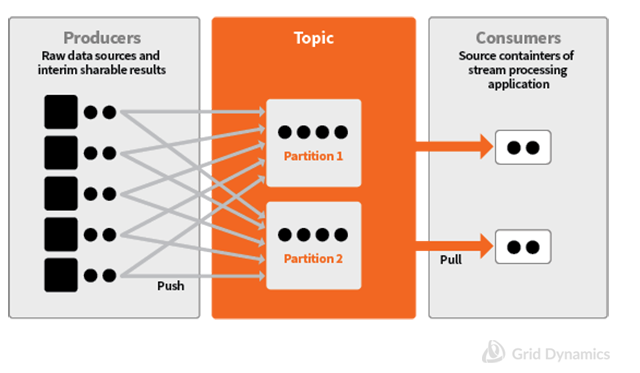 Message Queue Basic Concepts, Parallelization Approach