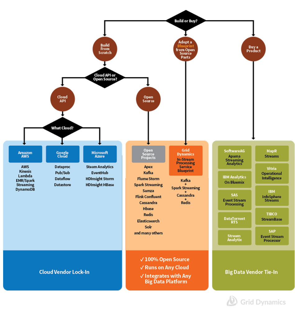 Overview of In-Stream Processing Solutions on the Market