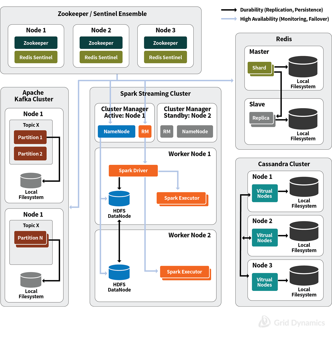 End-to-End In-Stream Processing Service design ensuring fault tolerance ; Cluster Manager, Spark Executor, Local Filesystem, Zookeeper