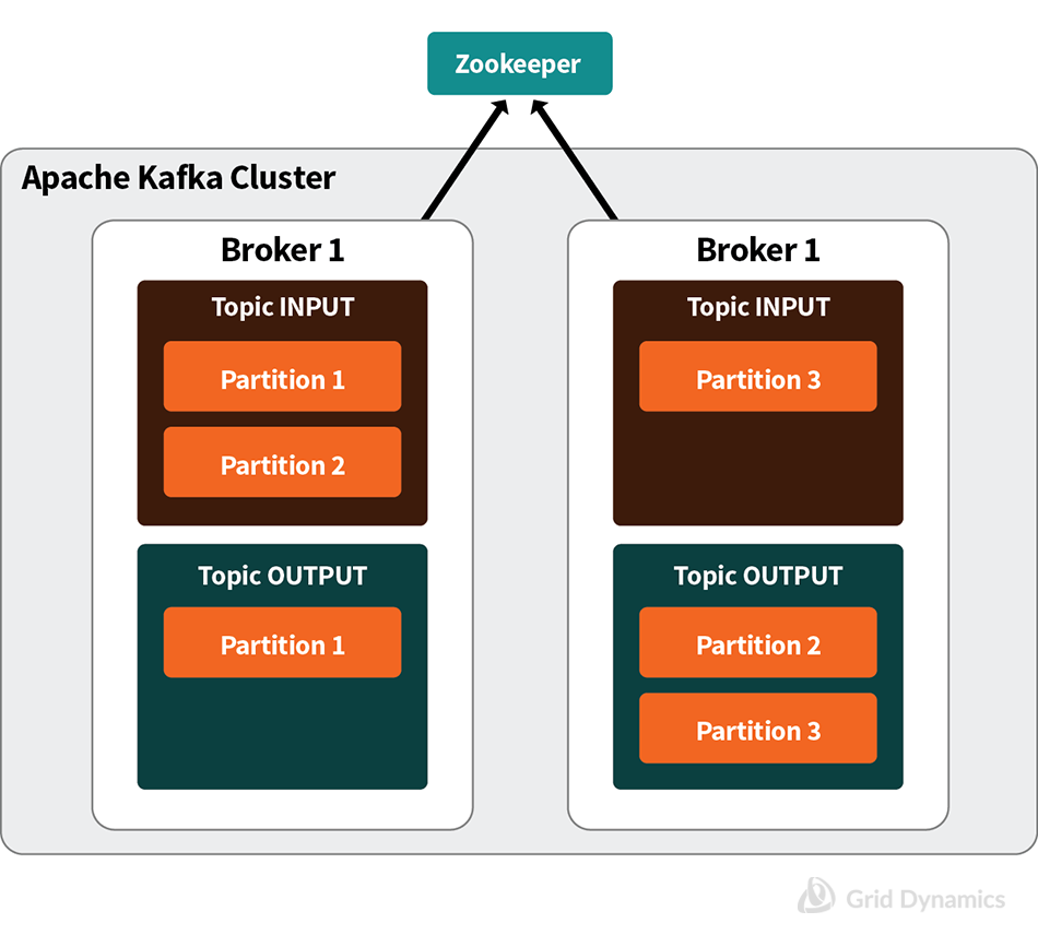 Highly Available Apache Kafka Configuration ; Zookeeper, Apache Kafka Cluster