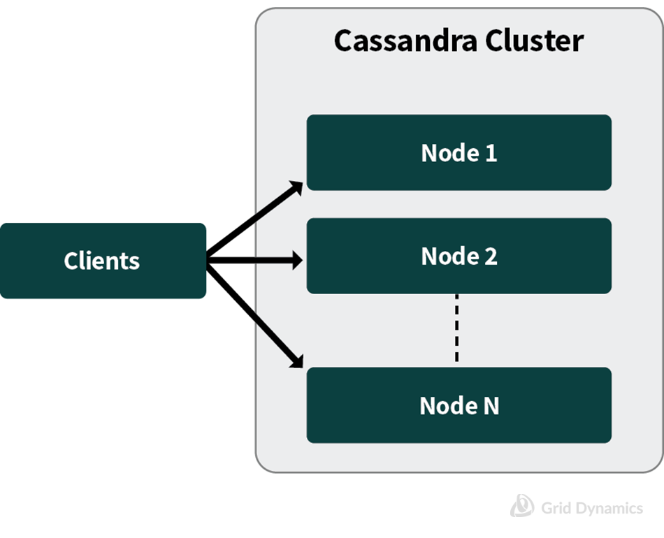 Highly Available Cassandra Configuration ; Cluster Manager, Spark Driver, Spark Executor, HDFS NameNode, HDFS DataNode