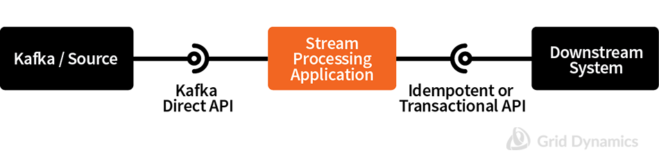 Spark Streaming integration ensuring 'exactly once' delivery semantics