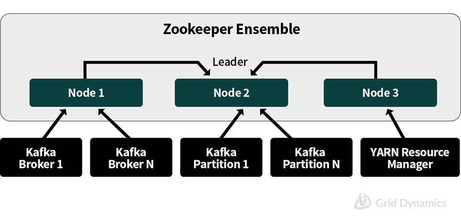 Highly Available ZooKeeper Ensemble Configuration ; Kafka Partition, Zookeeper Ensemble Nodes, YARN Resource Manager