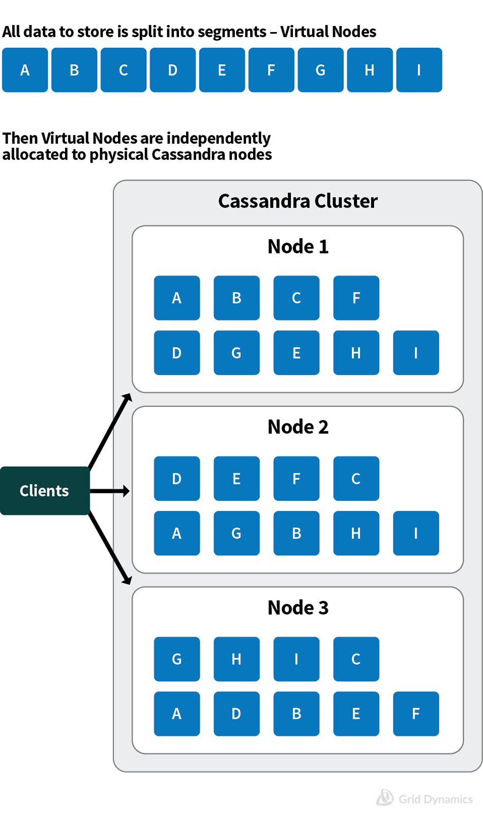 Data replication across Cassandra cluster ; Virtual Nodes, Physical Cassandra Nodes