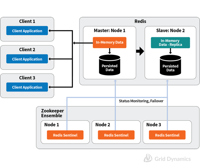 Highly Available Redis Configuration ; Redis Sentinel, In-Memory Data